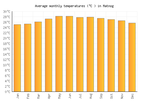 Matnog average temperature chart (Celsius)