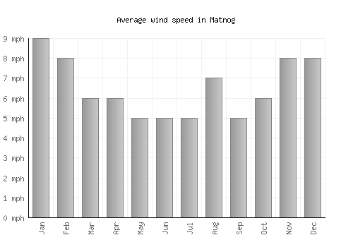 Matnog average winspeed by month (mph)