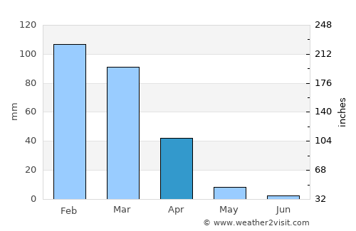 Mato Verde average rain in April