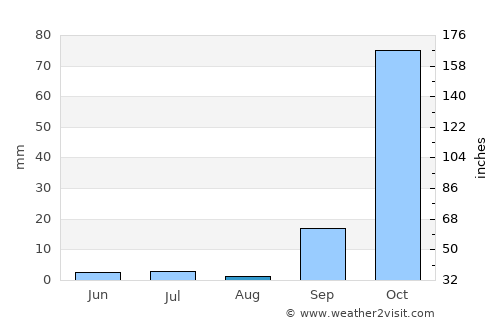 Mato Verde average rain in August