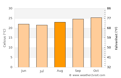 Mato Verde average temperature in August