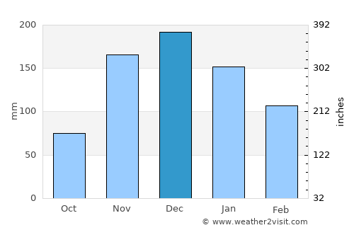 Mato Verde average rain in December