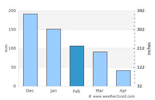 Mato Verde average rain in February