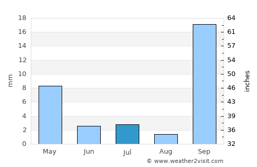 Mato Verde average rain in July