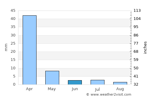 Mato Verde average rain in June