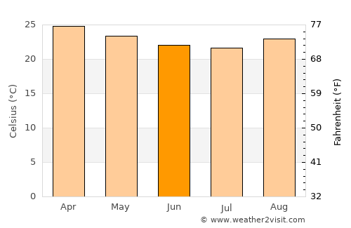 Mato Verde average temperature in June