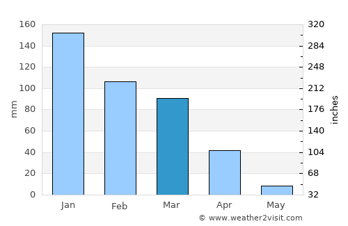 Mato Verde average rain in March