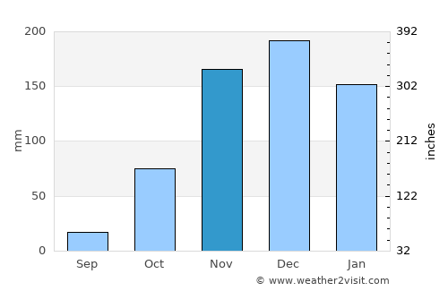 Mato Verde average rain in November