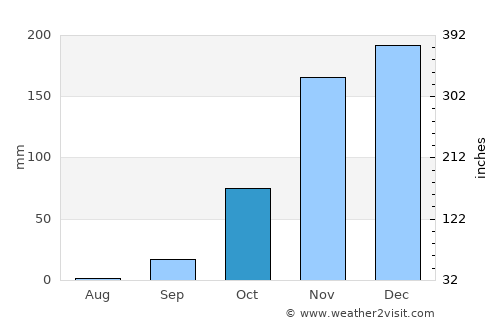 Mato Verde average rain in October