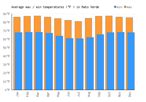Mato Verde average minimum / maximum temperatures (Fahrenheit)