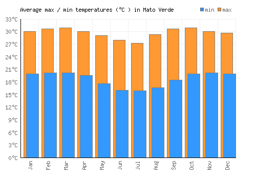 Mato Verde average minimum / maximum temperatures (Celsius)