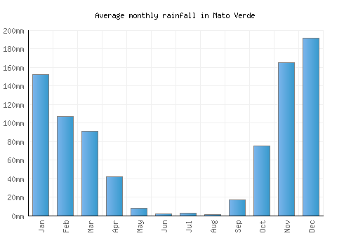 Mato Verde monthly rainfall chart (mm)