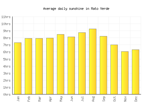 Mato Verde average daily sunshine chart
