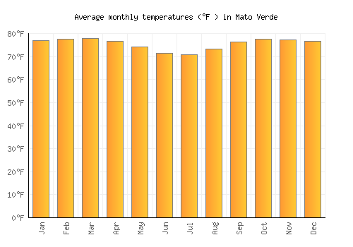Mato Verde average temperature chart (Fahrenheit)