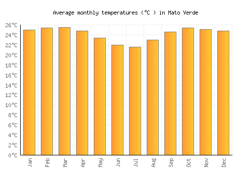 Mato Verde average temperature chart (Celsius)