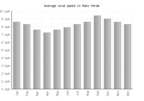 Mato Verde average winspeed by month (km/h)