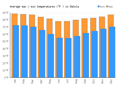 Matola average minimum / maximum temperatures (Fahrenheit)