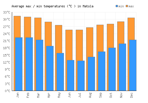 Matola average minimum / maximum temperatures (Celsius)