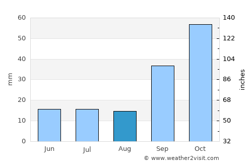 Matola average rain in August