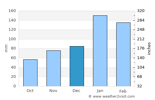 Matola average rain in December
