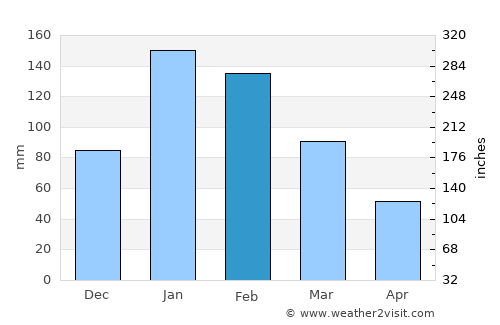 Matola average rain in February