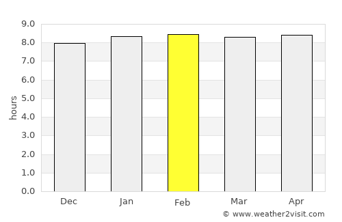 Matola average rain in February