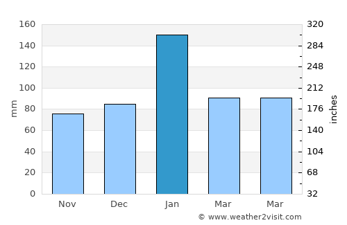 Matola average rain in January