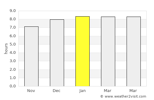 Matola average rain in January