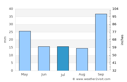 Matola average rain in July