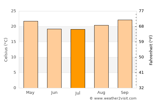 Matola average temperature in July