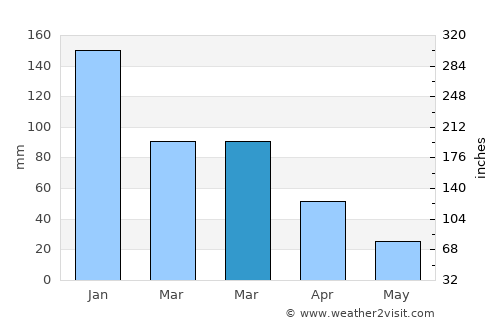 Matola average rain in March