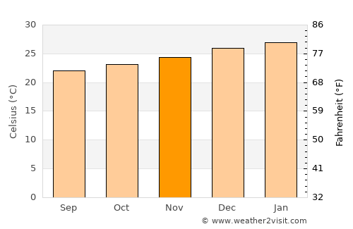Matola average temperature in November