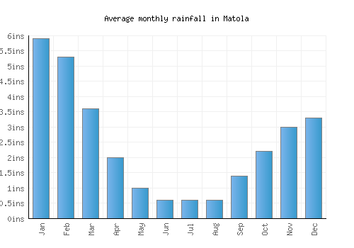 Matola monthly rainfall chart (inches)