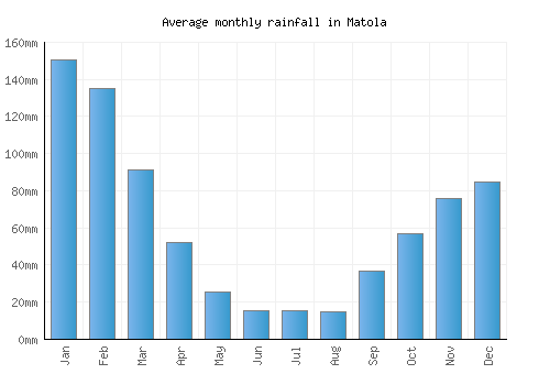 Matola monthly rainfall chart (mm)