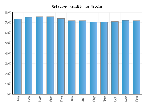 Matola relative humidity averages