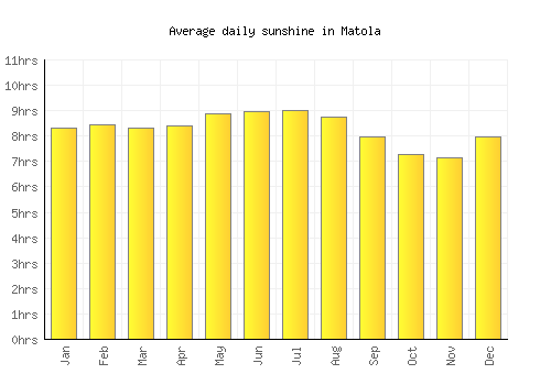 Matola average daily sunshine chart