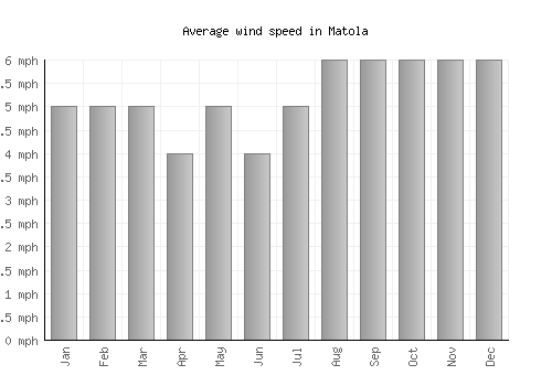 Matola average winspeed by month (mph)