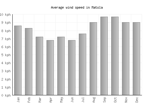 Matola average winspeed by month (km/h)