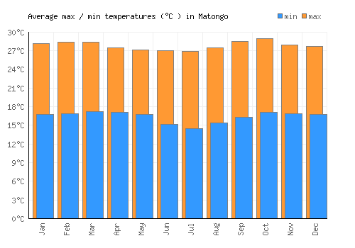 Matongo average minimum / maximum temperatures (Celsius)