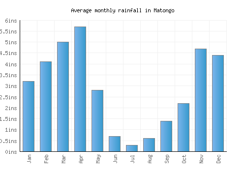 Matongo monthly rainfall chart (inches)