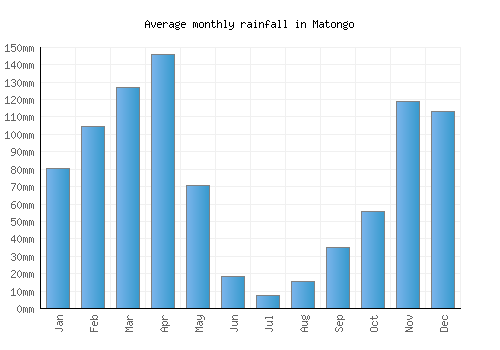 Matongo monthly rainfall chart (mm)