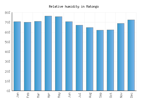 Matongo relative humidity averages
