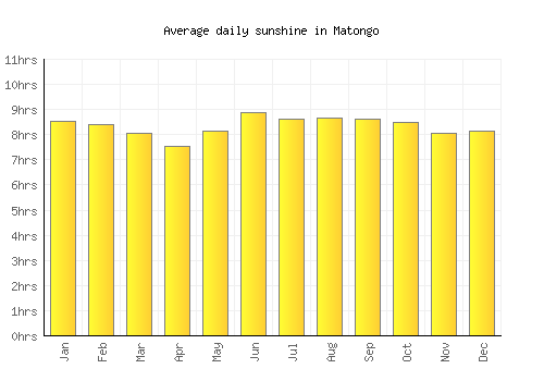 Matongo average daily sunshine chart