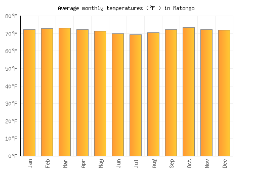 Matongo average temperature chart (Fahrenheit)