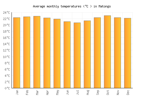 Matongo average temperature chart (Celsius)