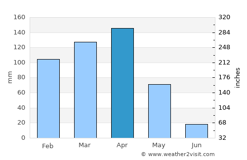 Matongo average rain in April