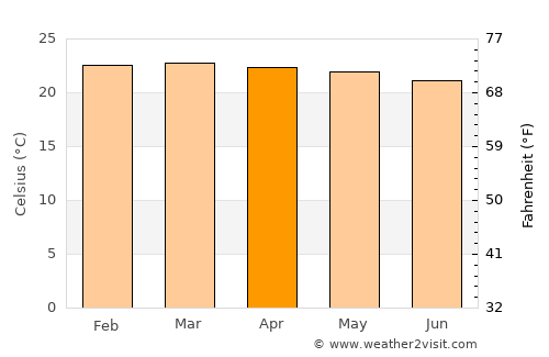 Matongo average temperature in April