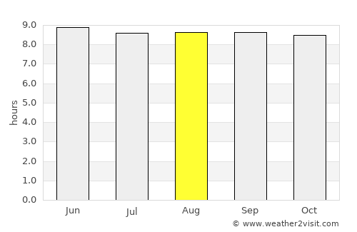 Matongo average rain in August