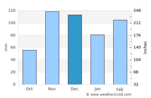 Matongo average rain in December