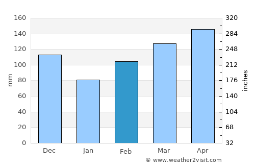 Matongo average rain in February